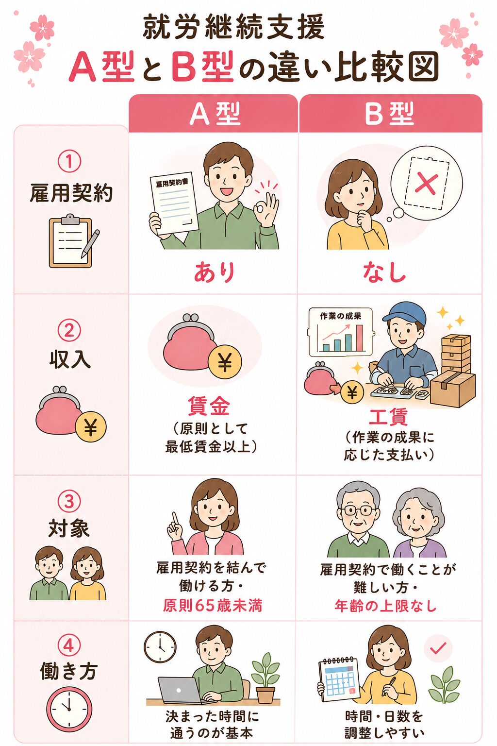 就労継続支援A型とB型の違いの比較図（雇用契約・賃金と工賃・対象者・働き方）