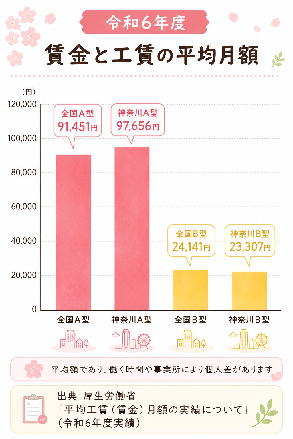 就労継続支援A型の平均賃金とB型の平均工賃の比較グラフ（令和6年度・全国と神奈川県）