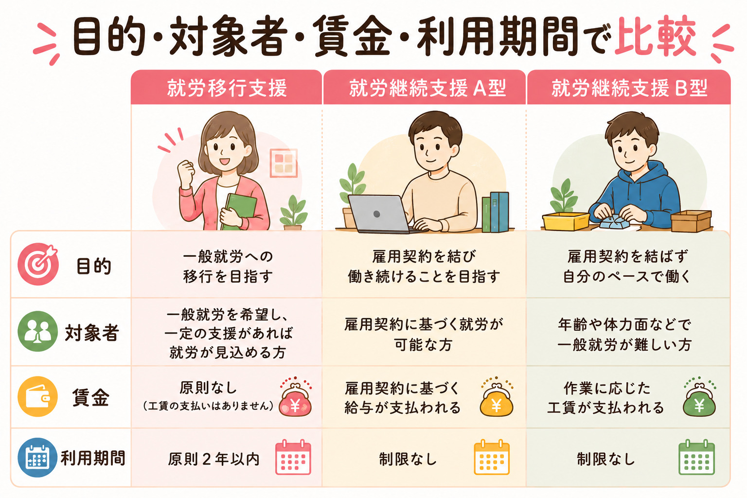 就労移行支援と就労継続支援A型・B型の違いの比較図(目的・対象者・賃金・利用期間)