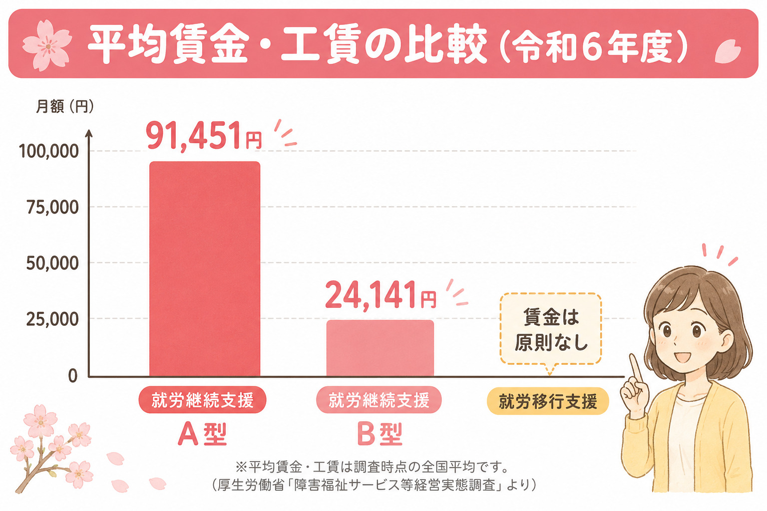 就労継続支援A型とB型の平均賃金・工賃の比較グラフ(令和6年度)