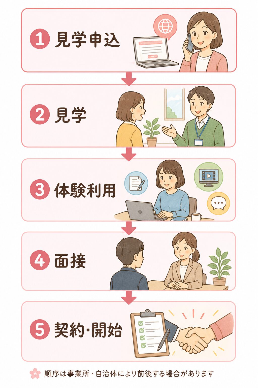 就労継続支援A型の見学申込から利用開始までの5ステップの流れ図
