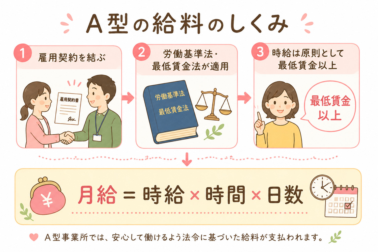 就労継続支援A型の給料が最低賃金以上になるしくみの図