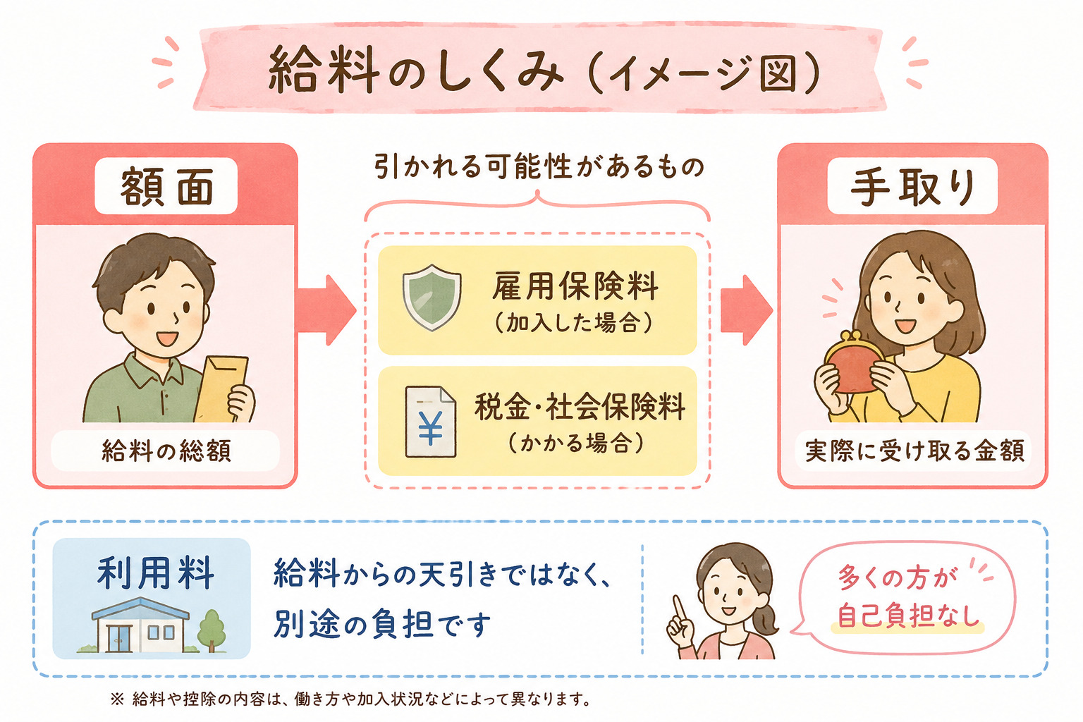 就労継続支援A型の給料から引かれるものと手取りのイメージ図