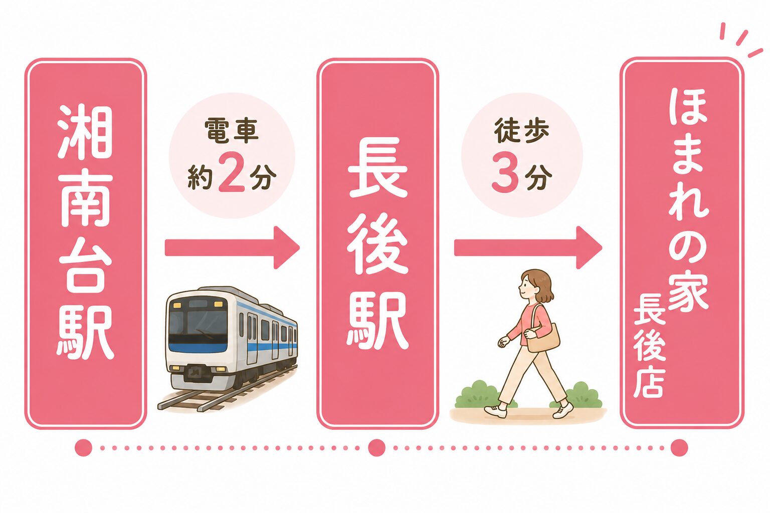 湘南台駅から長後駅までのアクセスと所要時間の図