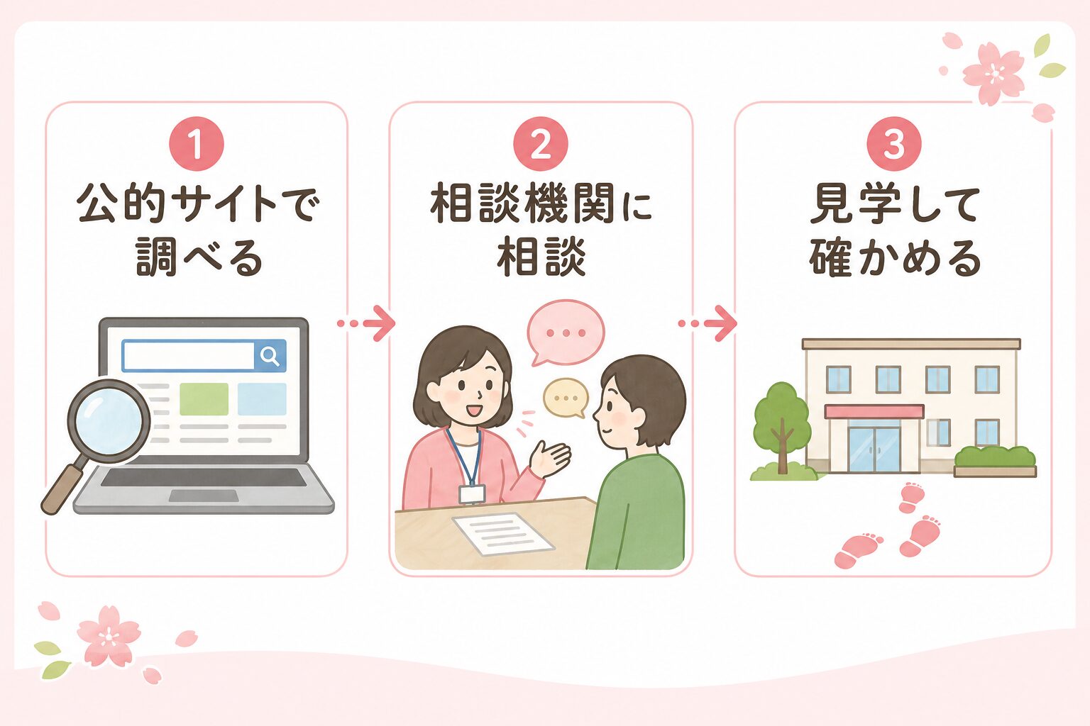 藤沢市で就労継続支援A型事業所を探す3つの方法の図