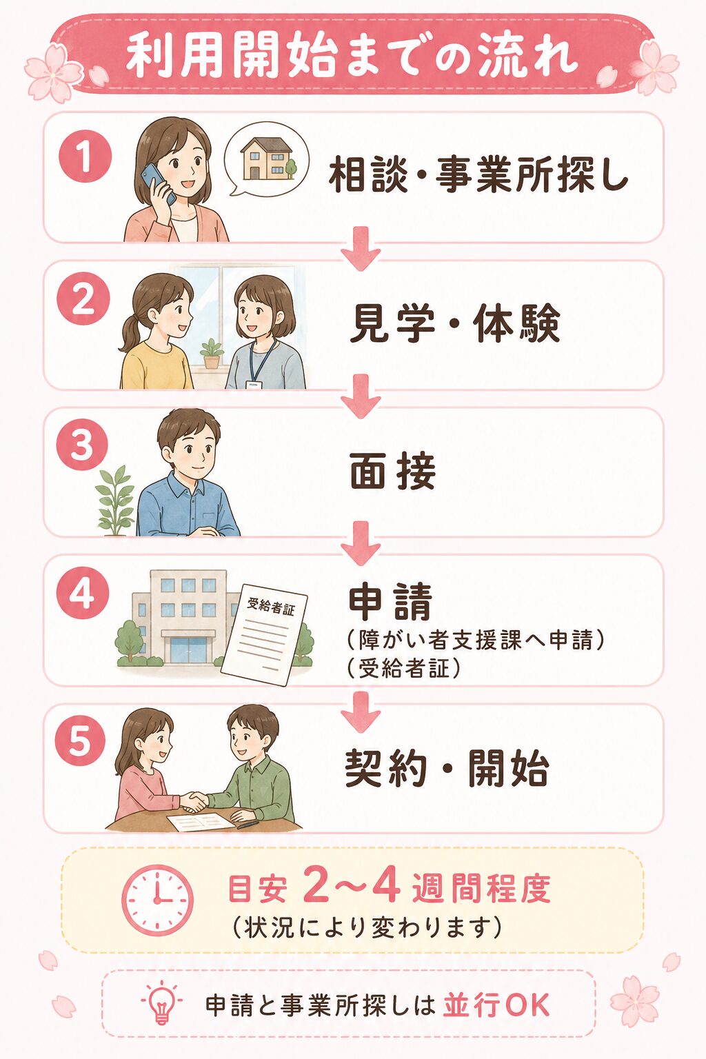 「相談・事業所探し」 「見学・体験」 「面接」 「申請」 「契約・開始」