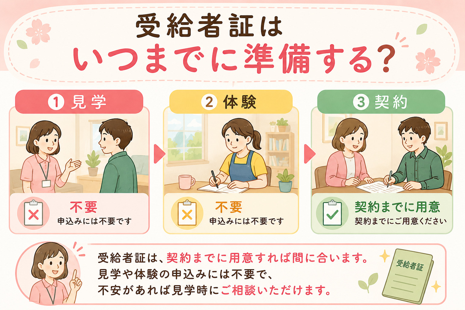 見学・体験・契約と受給者証の準備タイミングを示すステップ図