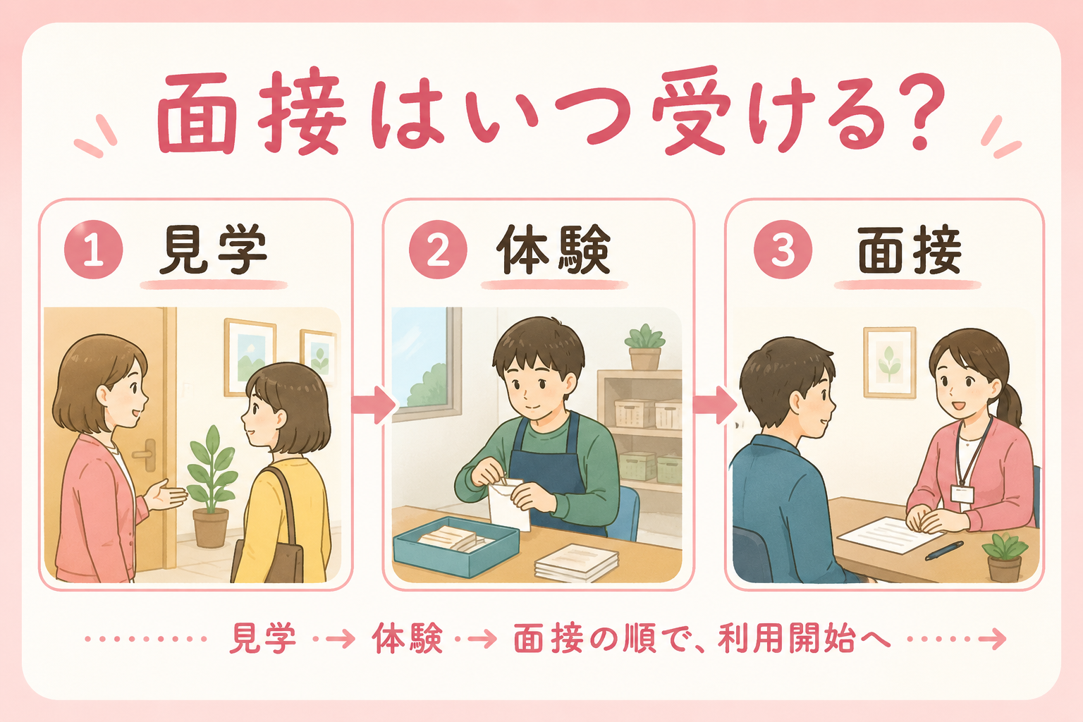 見学・体験・面接の流れを示すステップ図