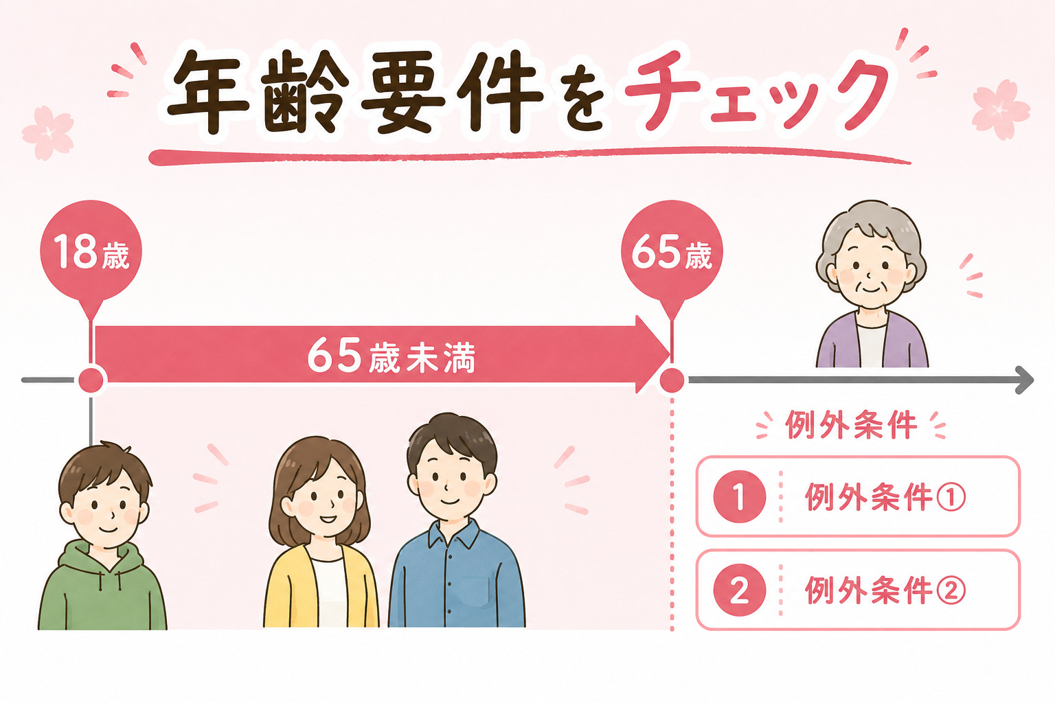 就労継続支援A型の年齢要件(18〜65歳未満と65歳以上の例外)を示す図解