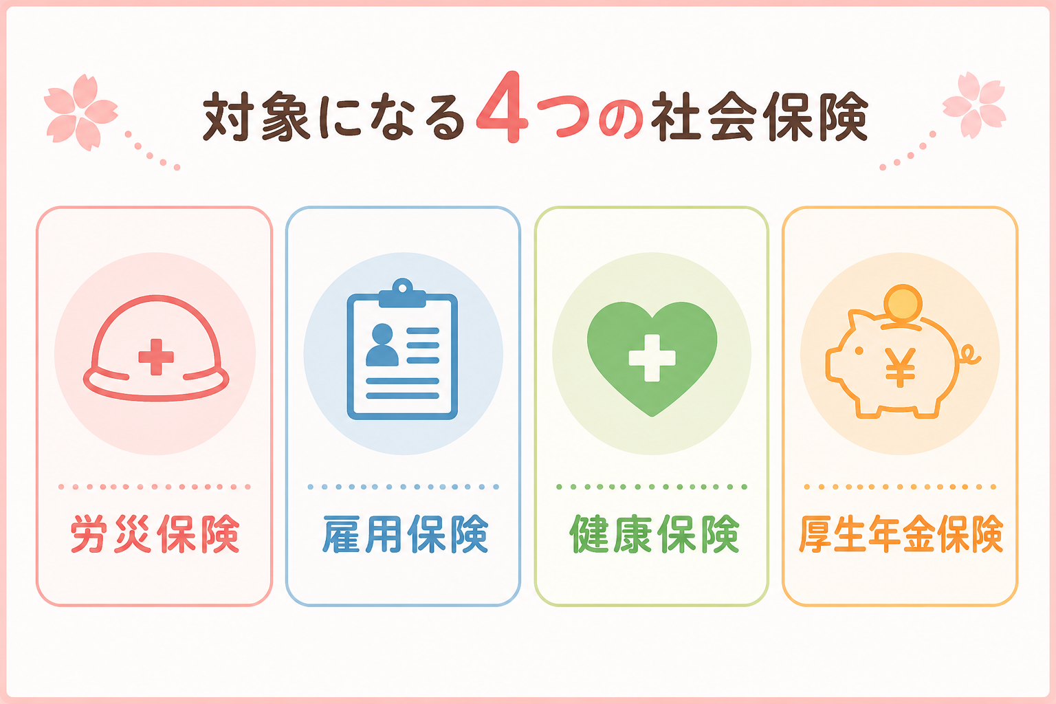 就労継続支援A型で対象になる4つの社会保険を示した一覧図解