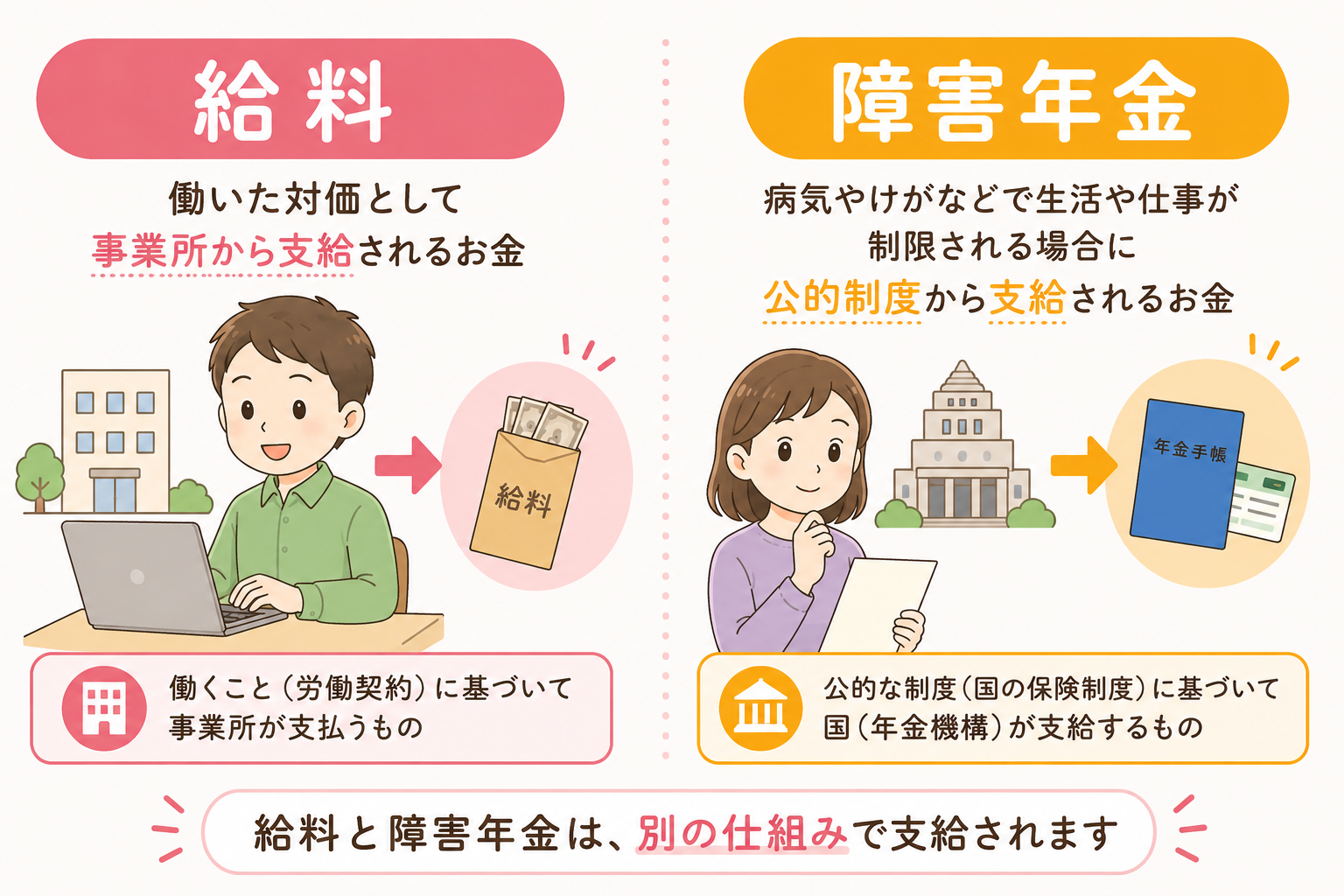 給料と障害年金がそれぞれ別の仕組みで支給されることを示す概念図