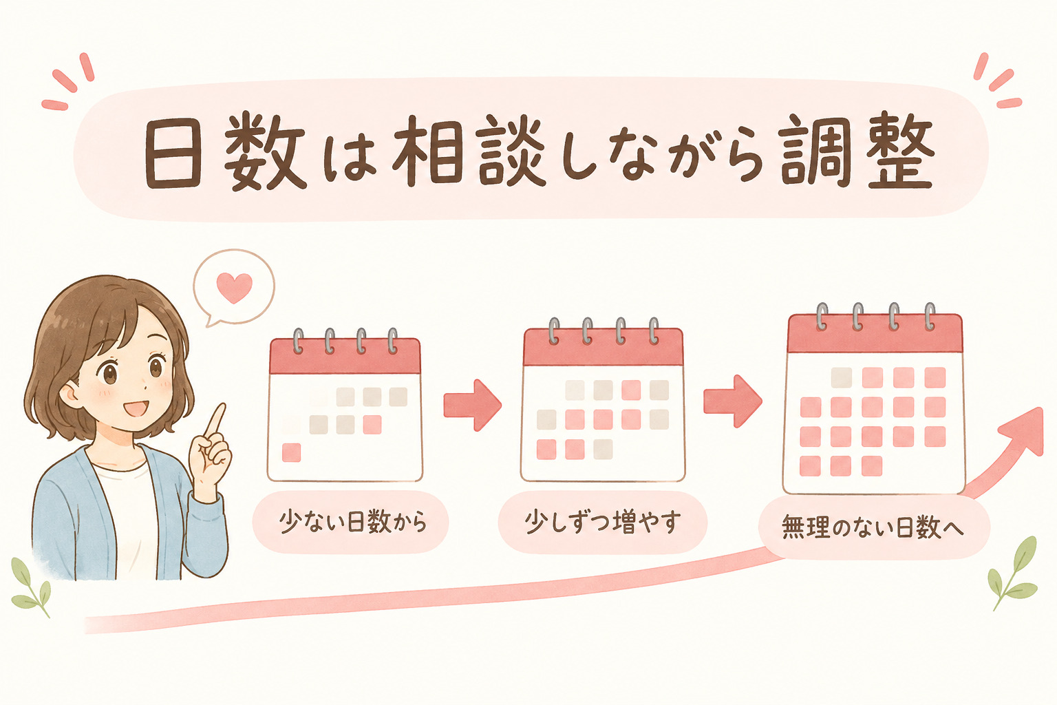 就労日数を相談しながら段階的に調整していくイメージ図