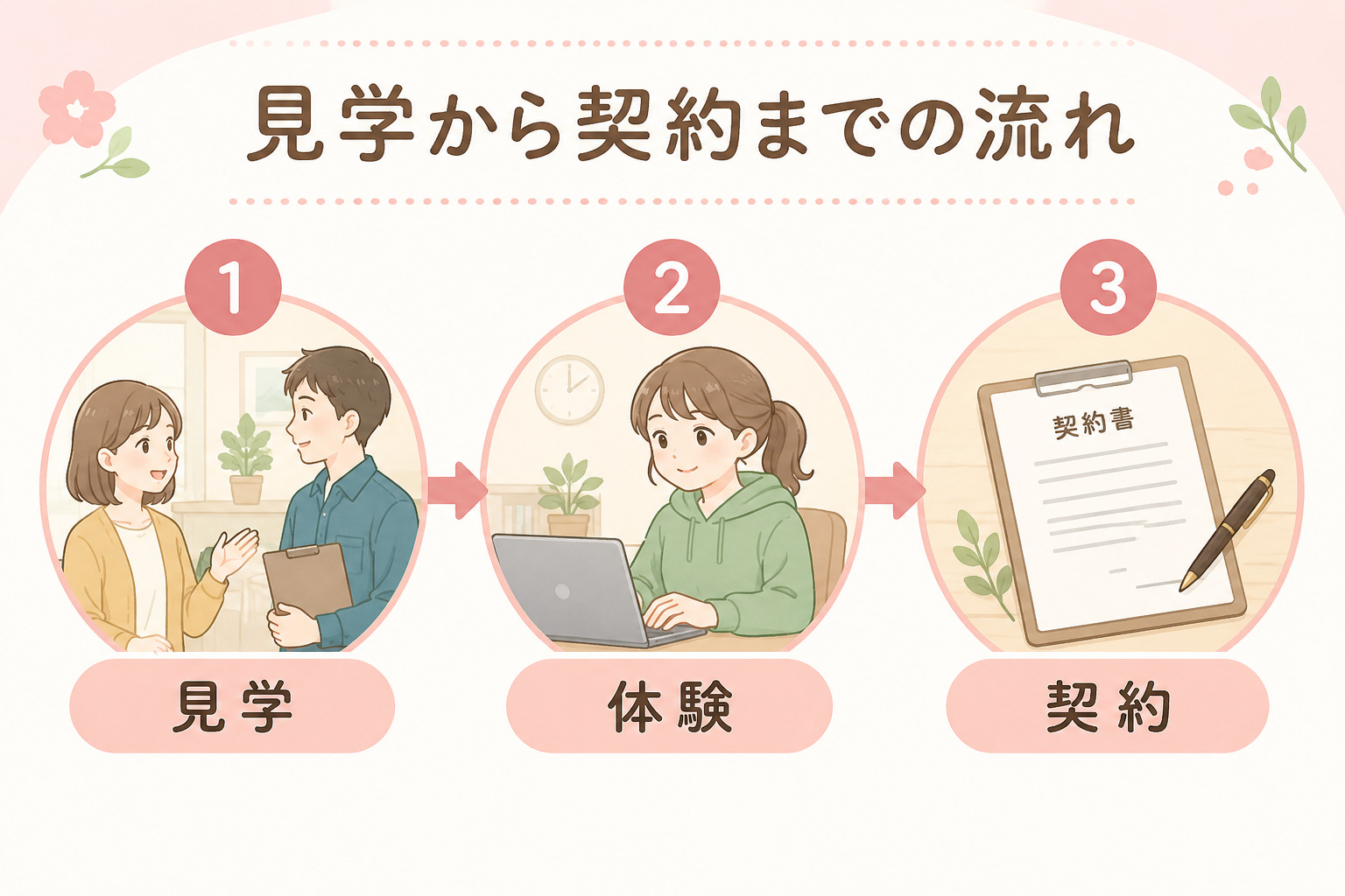 見学から体験、契約までの3ステップを示す図解