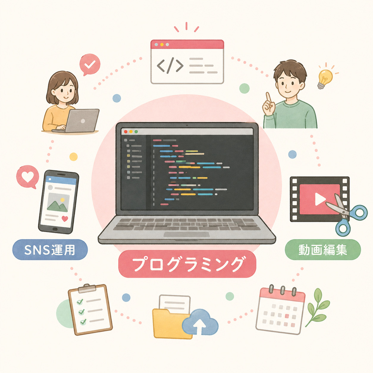 プログラミング業務を中心にSNS運用などを担当する関係を示すイメージ図