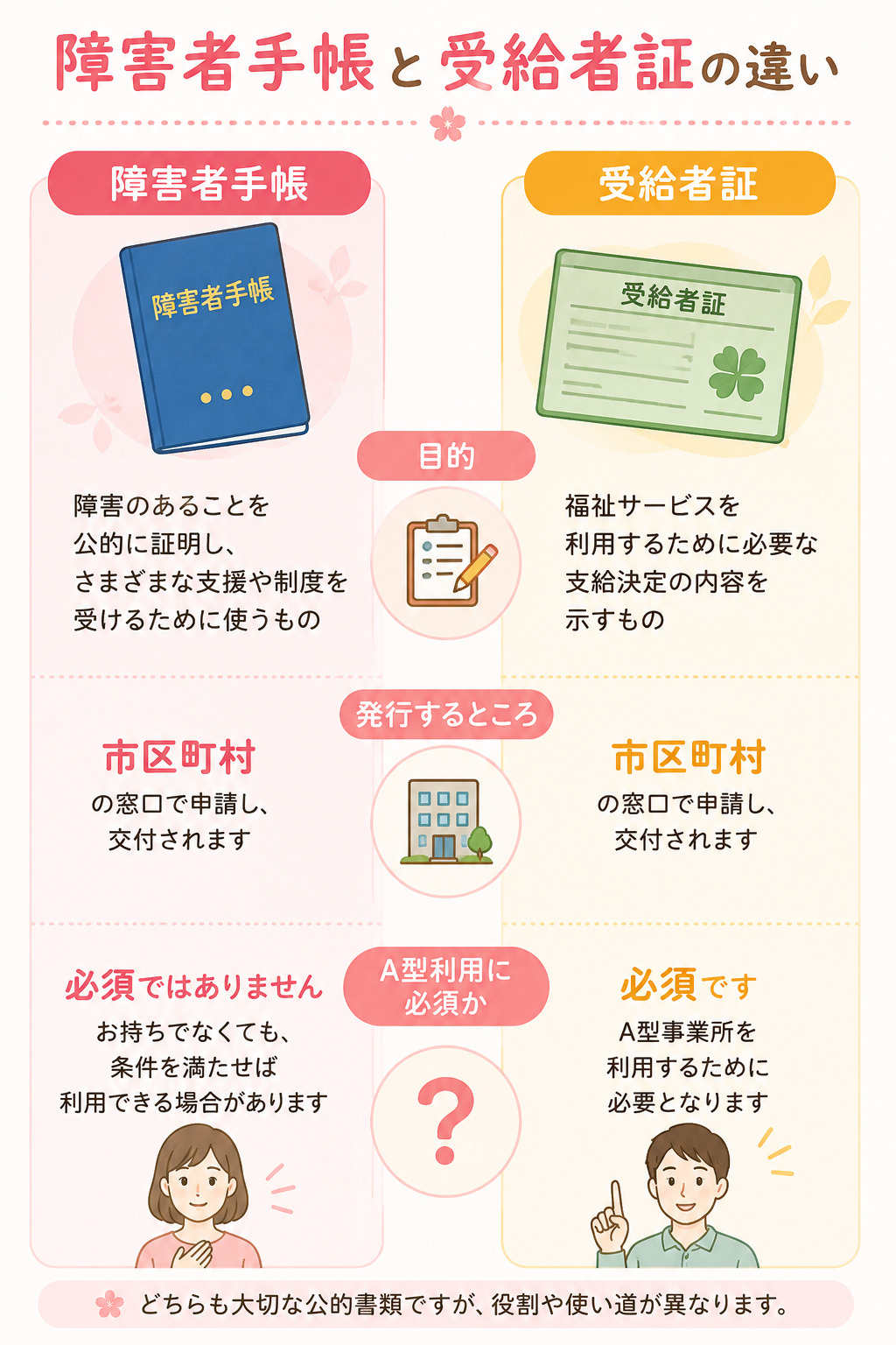 障害者手帳と受給者証の違いを示す比較図