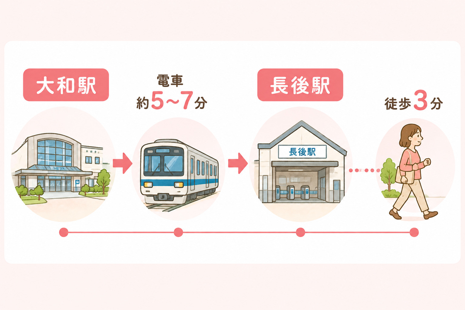 大和駅から長後駅までのアクセスと所要時間の図