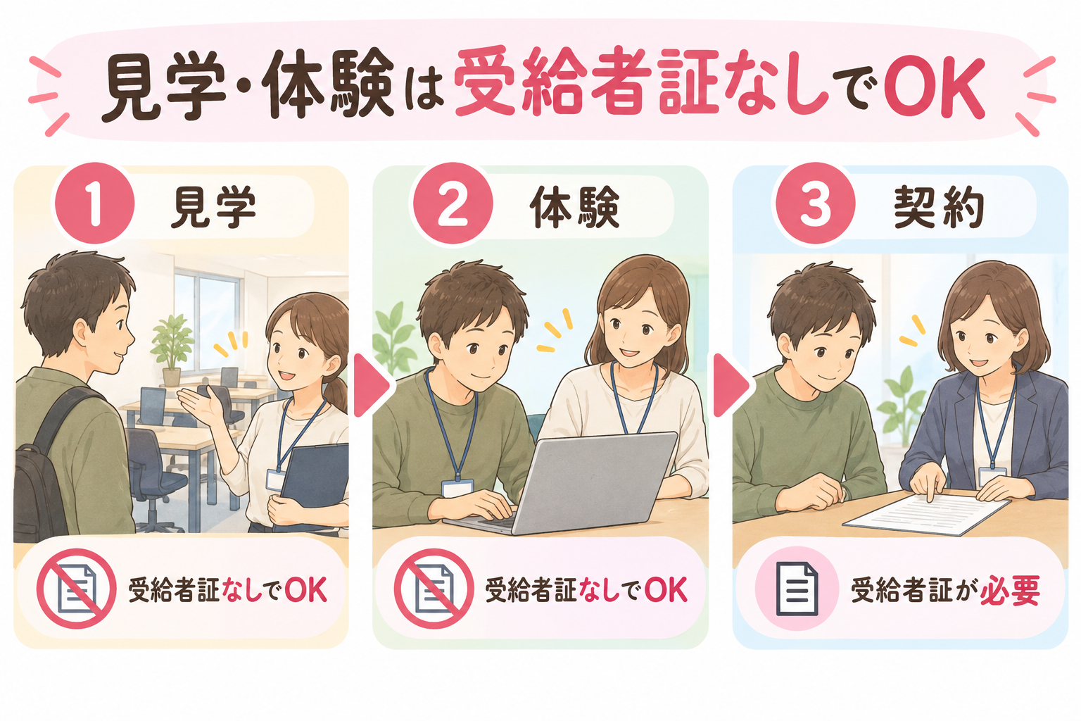 見学・体験・契約の流れと受給者証が必要になるタイミングを示す図