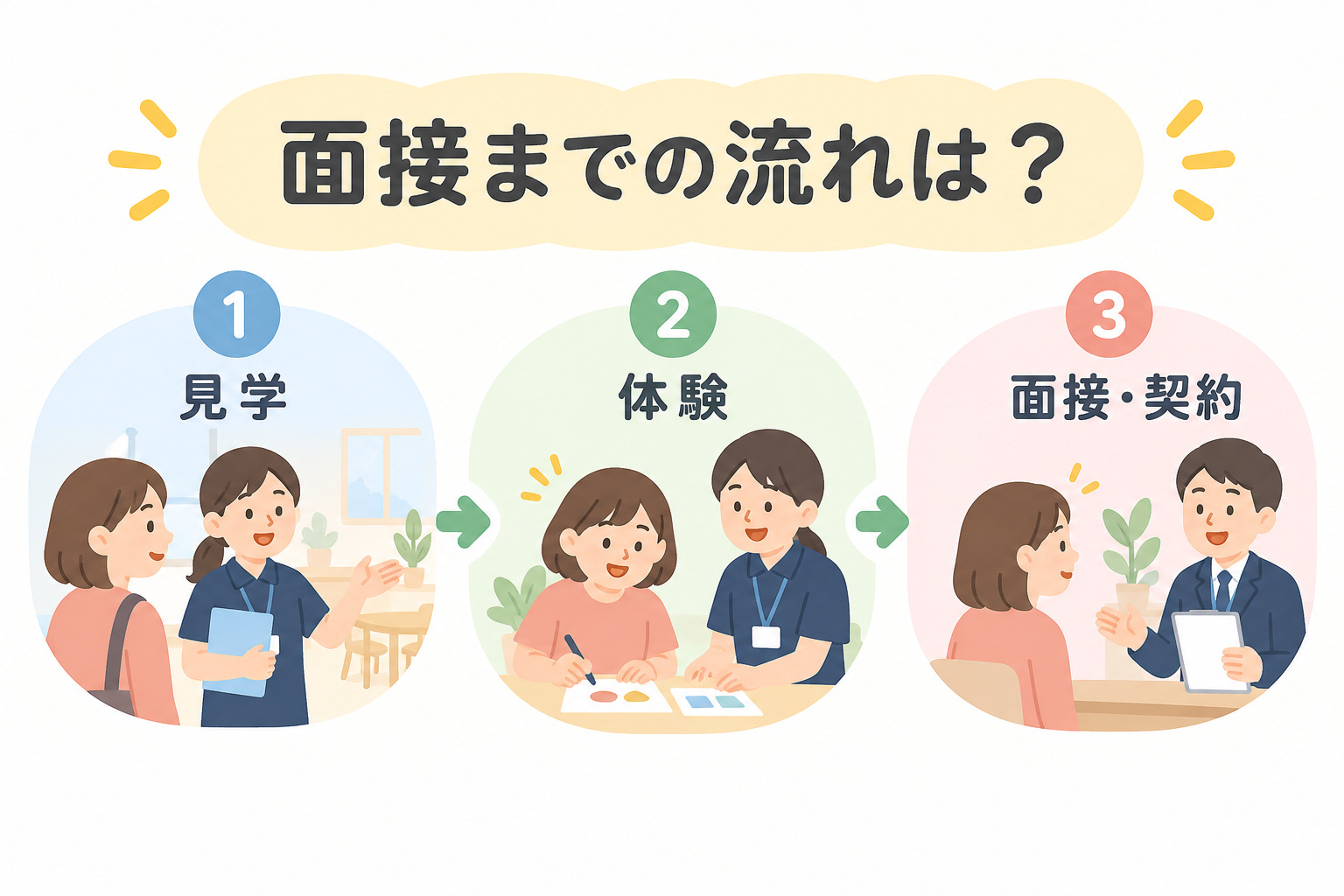 見学・体験・面接までの流れを示すステップ図