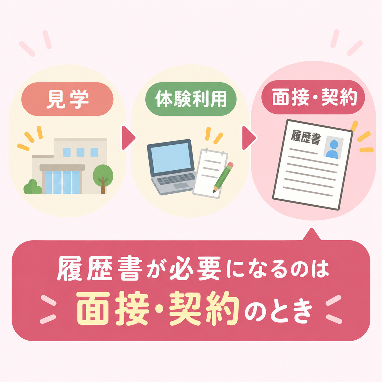 ほまれの家 長後店の利用開始までの流れ(見学・体験利用・面接契約)と履歴書が必要なタイミングを示す図