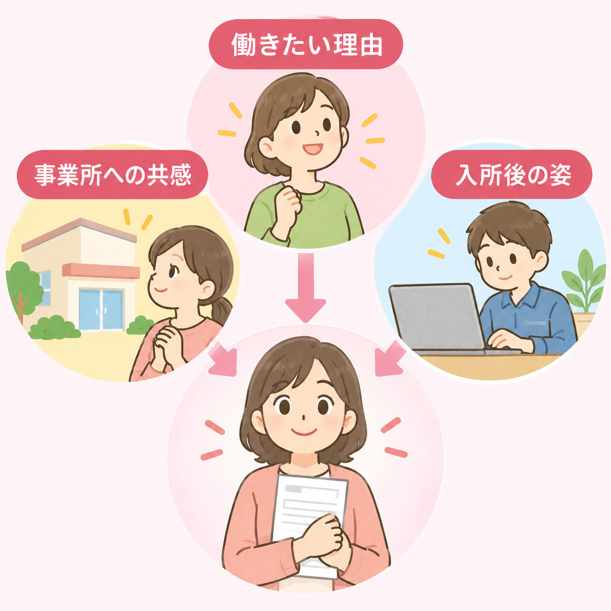 志望動機を構成する3つの要素(働きたい理由・事業所への共感・入所後の姿)を示す関係図