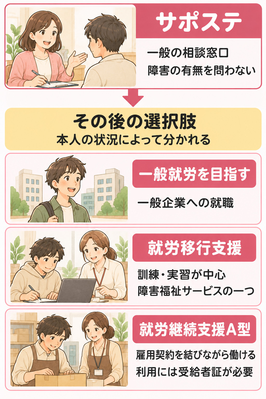 サポステでの相談の先に、一般就労・就労移行支援・就労継続支援A型という選択肢があることを示す図