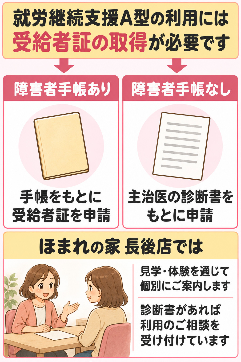 就労継続支援A型の利用に必要な受給者証を障害者手帳または主治医の診断書をもとに申請することと、ほまれの家 長後店の相談・見学・体験の案内を示す図