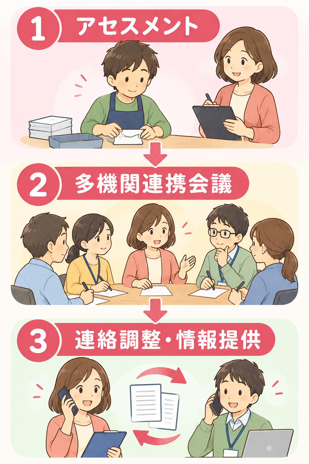 就労選択支援の利用の流れ(アセスメント・多機関連携会議・連絡調整の3ステップ)を示す図
