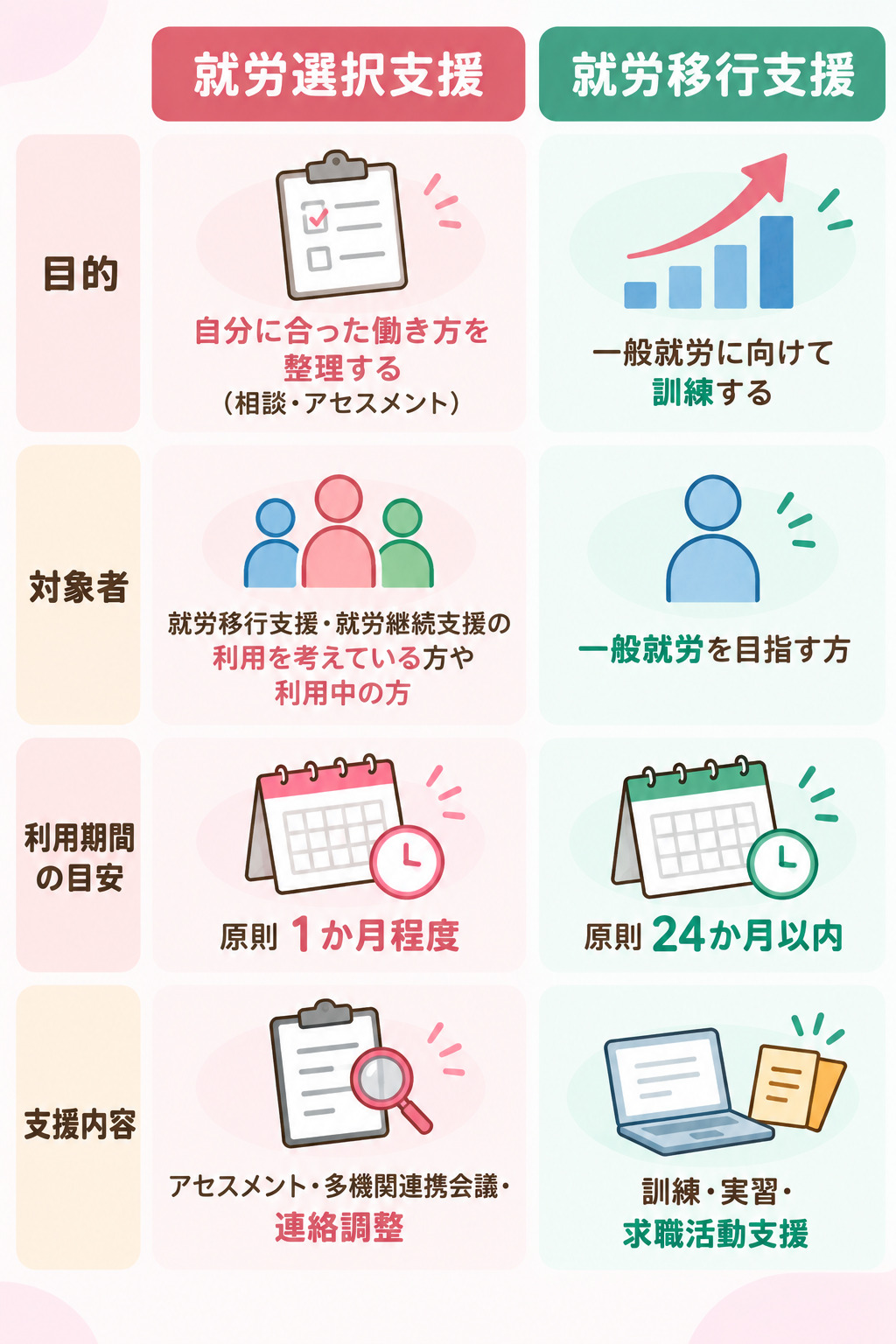 就労選択支援と就労移行支援の目的・対象者・利用期間・支援内容を比較する図