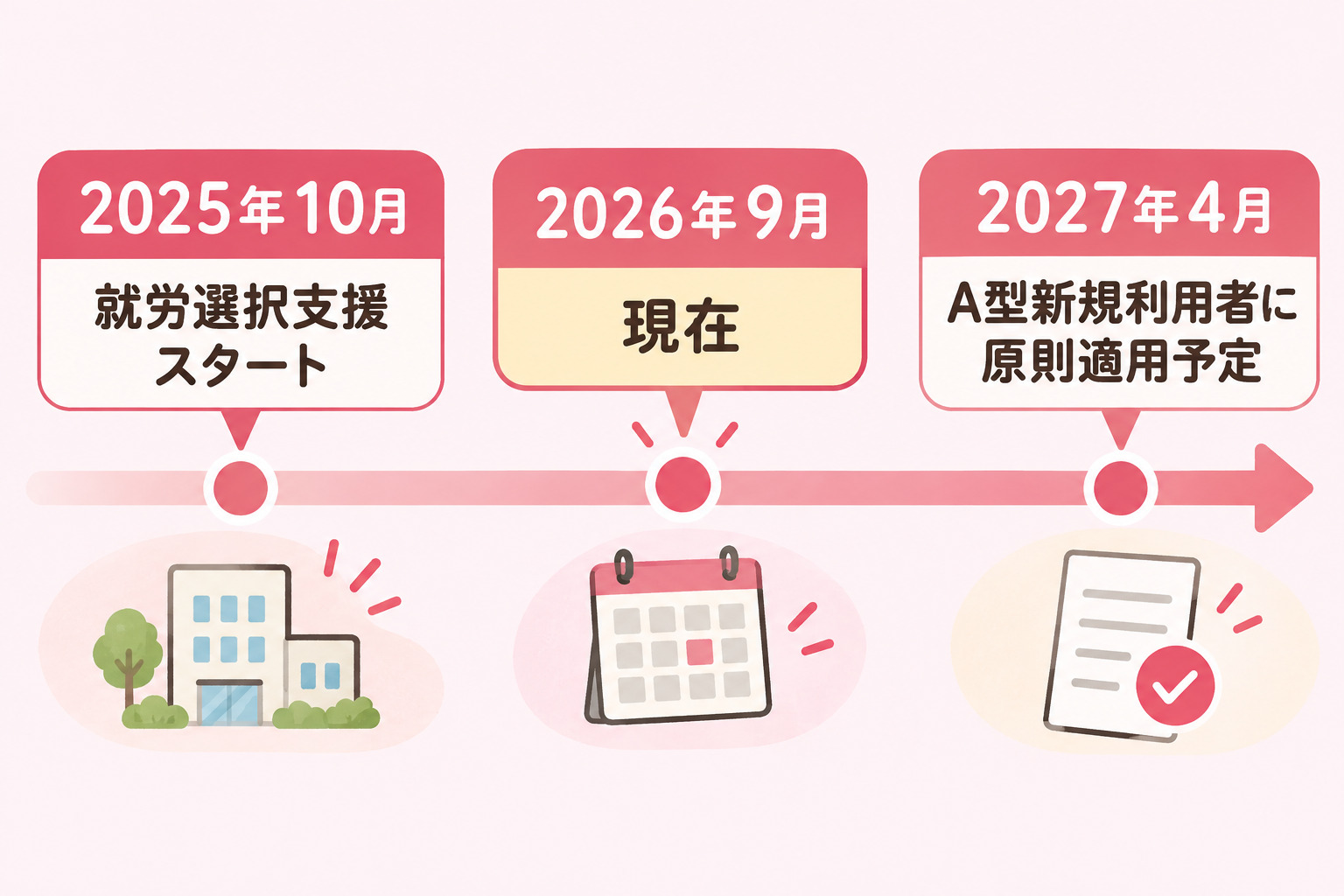就労選択支援の開始時期とA型新規利用者への原則適用予定時期を示すタイムライン
