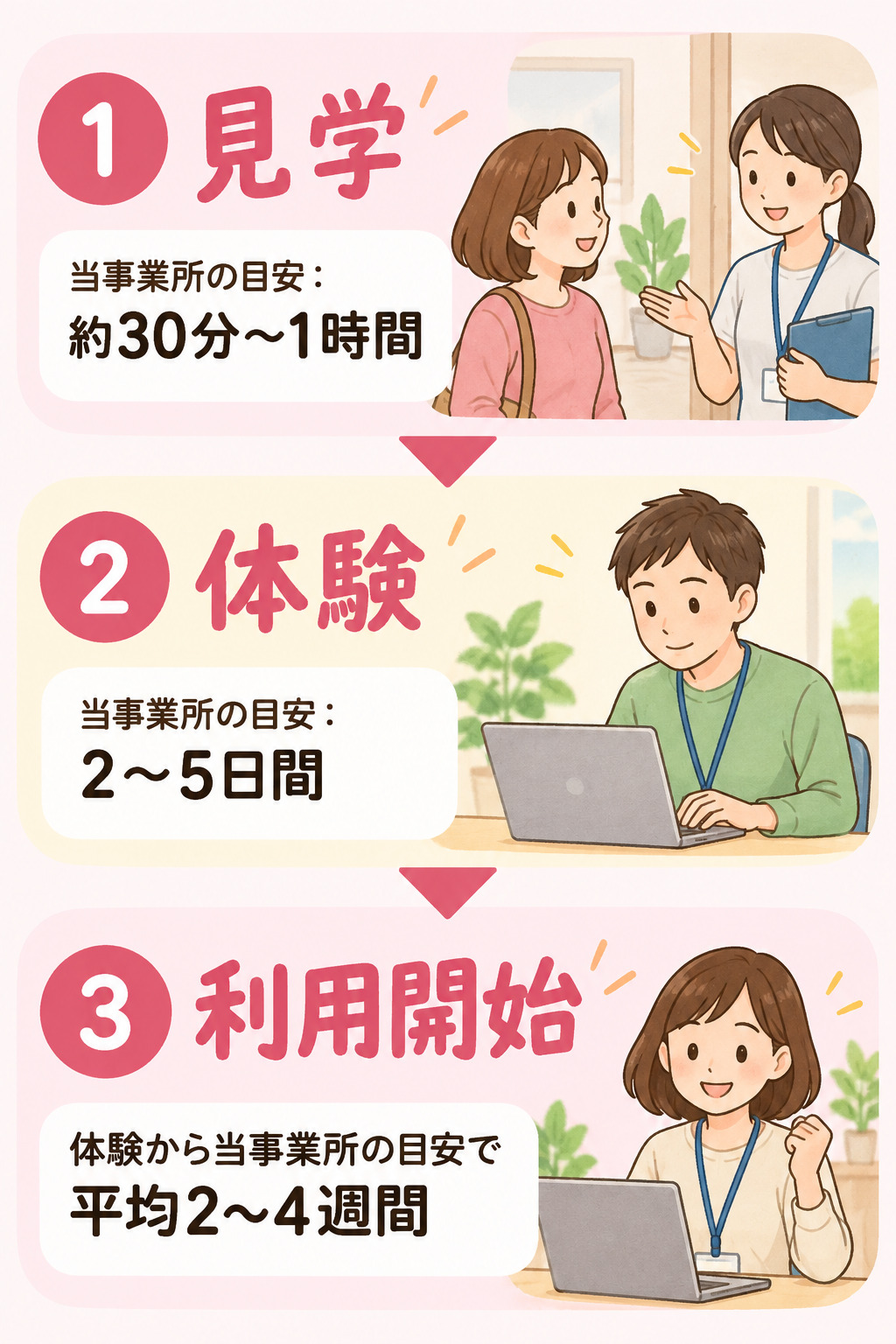 ほまれの家 長後店の見学・体験から利用開始までの流れと期間の目安を示す図
