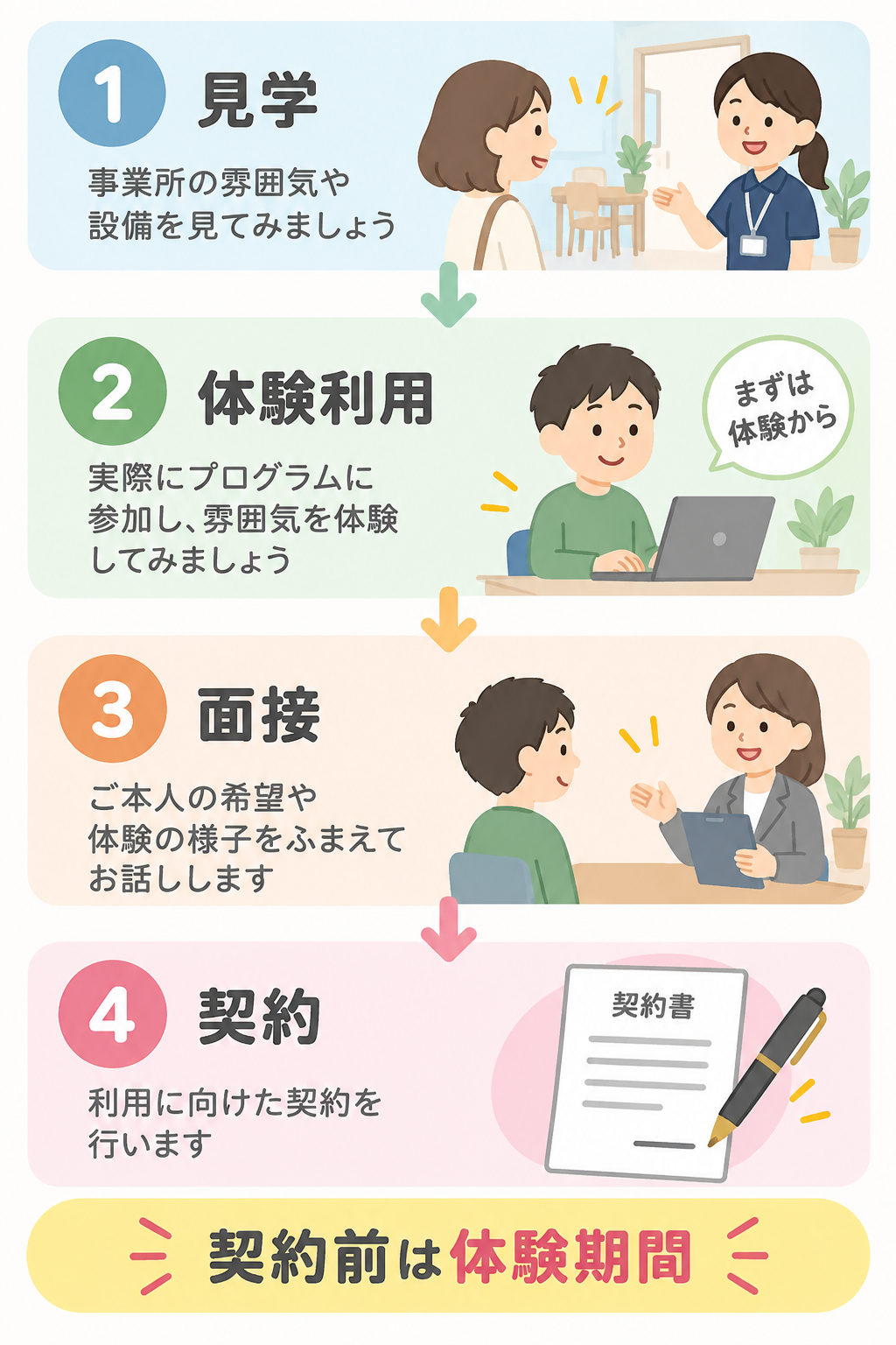 見学から体験利用、面接、契約までの流れを示す図解