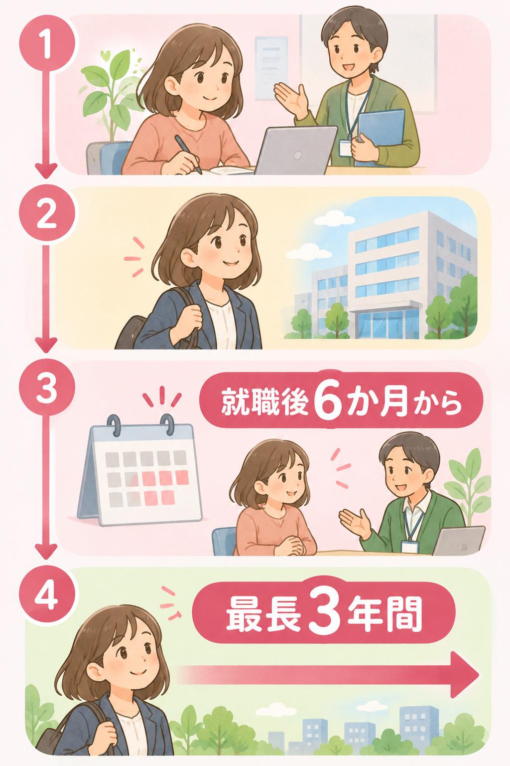 就労定着支援を利用できる時期と期間の目安を示すタイムライン