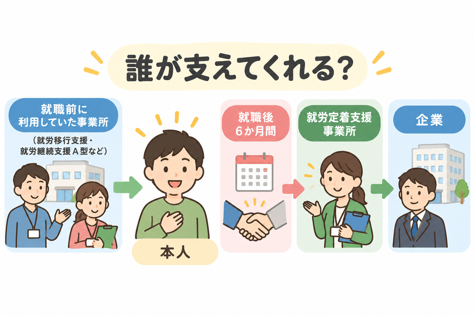 就職後の支援の担い手が移り変わる仕組みを示す関係図
