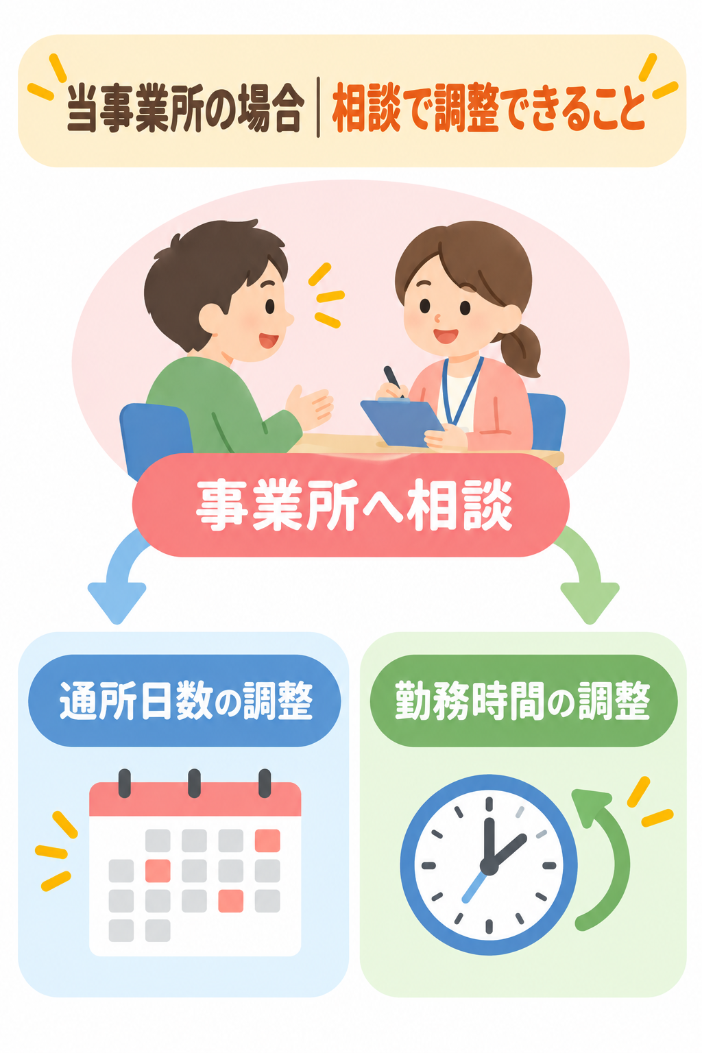 当事業所の場合の通所日数・勤務時間の調整について、事業所への相談を起点に整理した図