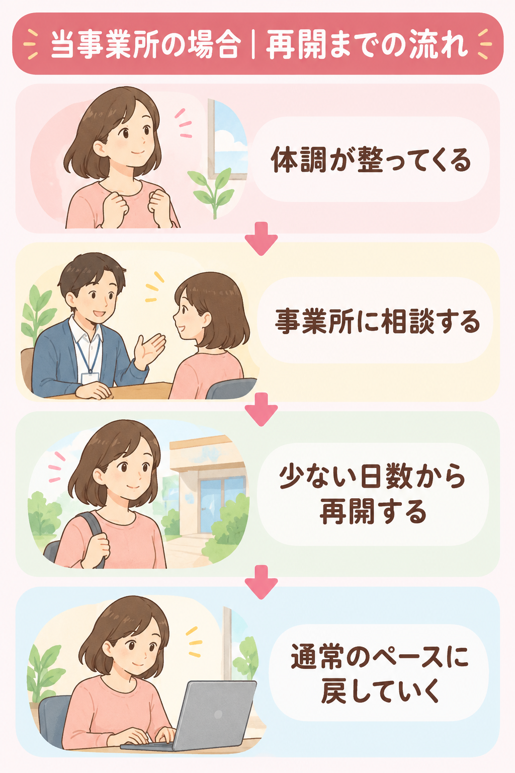 当事業所の場合の通所再開までの4つのステップを示す図