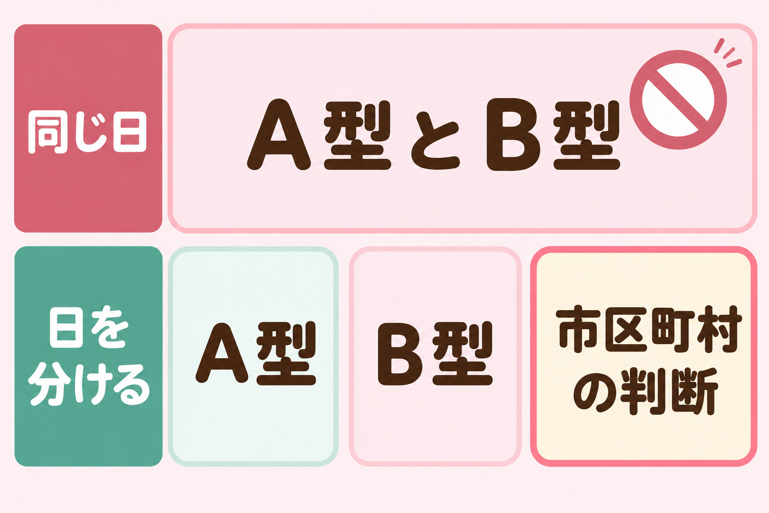就労継続支援A型とB型は同じ日には使えず、日を分けて使えるかどうかは市区町村の判断で決まることを示す図