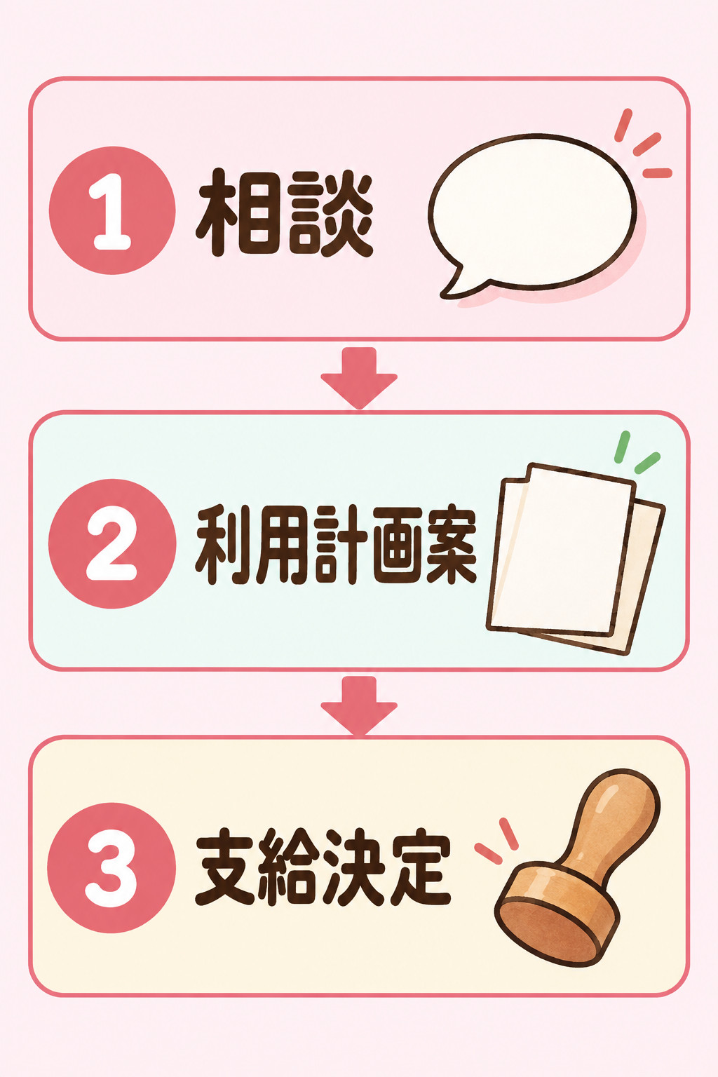 A型とB型の併用を考えるときの流れ（相談・利用計画案・支給決定）を示す図