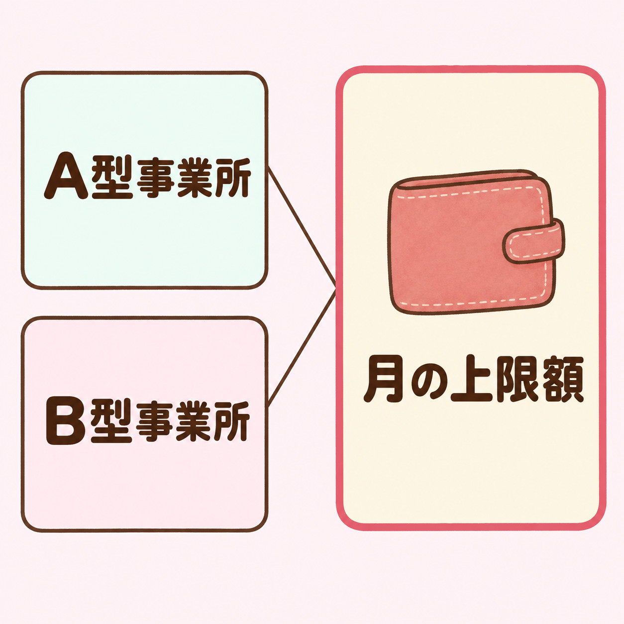 A型事業所とB型事業所を使っても、利用料の月の上限額は1つであることを示す関係図
