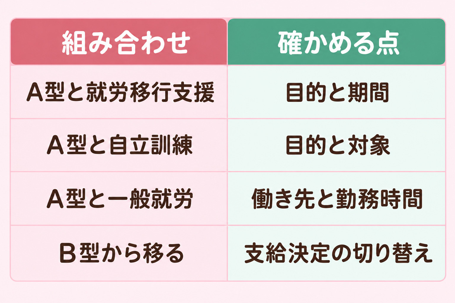 A型と就労移行支援・自立訓練・一般就労・B型からの移行で確かめる点の比較表