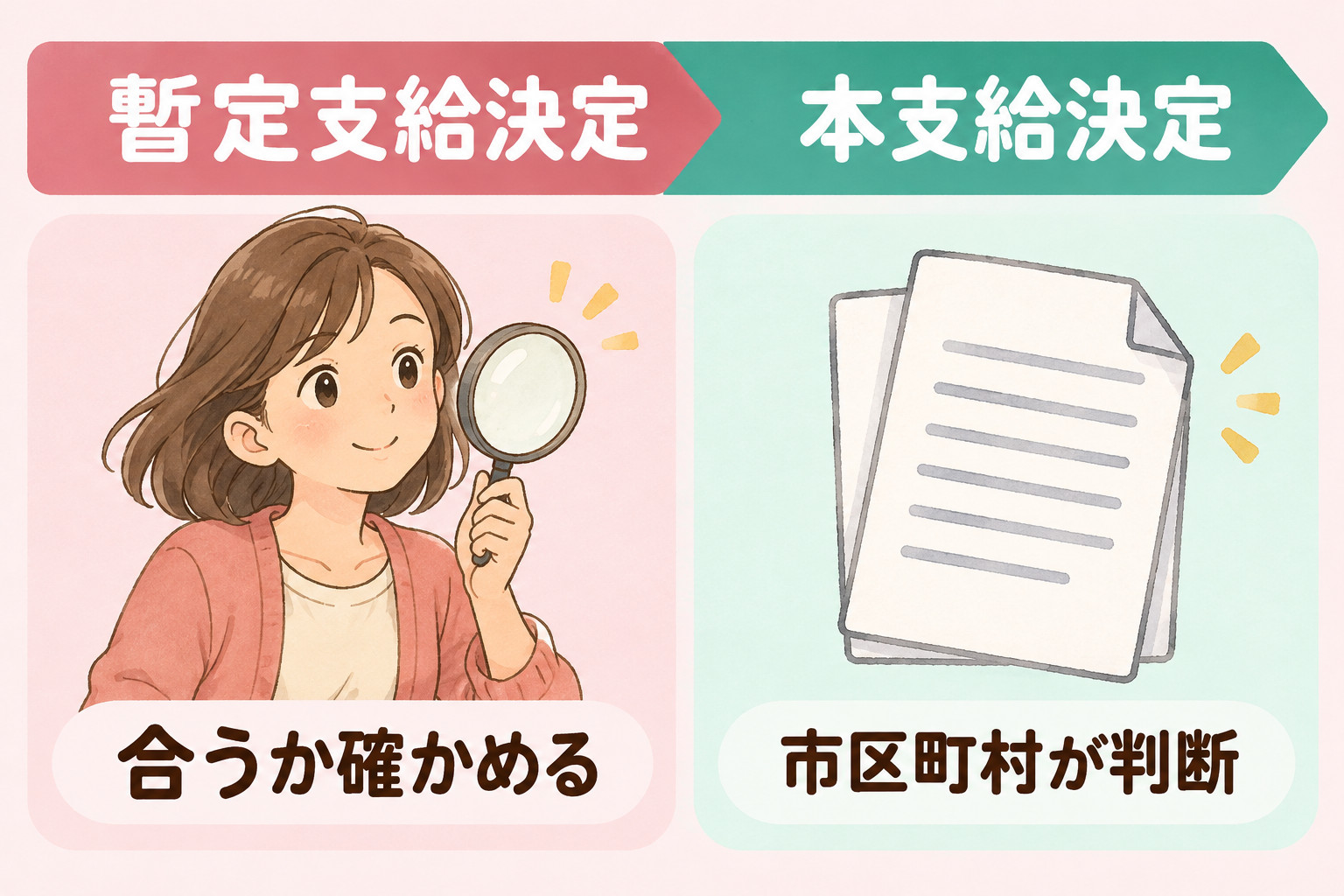 暫定支給決定は、A型が自分に合うかを確かめる期間で、そのあと市区町村が本支給決定を判断することを示す図