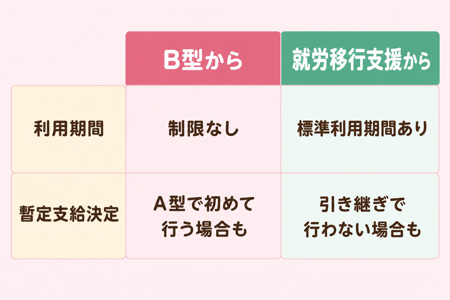 B型から移る場合と就労移行支援から移る場合の、利用期間と暫定支給決定の違いを比べる表