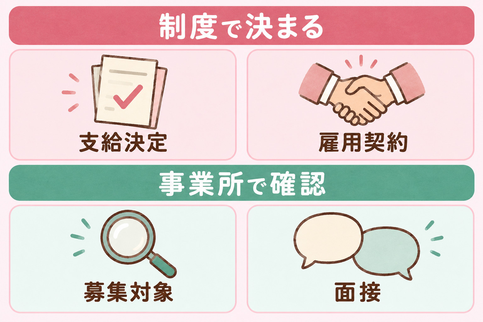 就労継続支援A型で制度で決まること（支給決定・雇用契約）と事業所で確認すること（募集対象・面接）の整理図