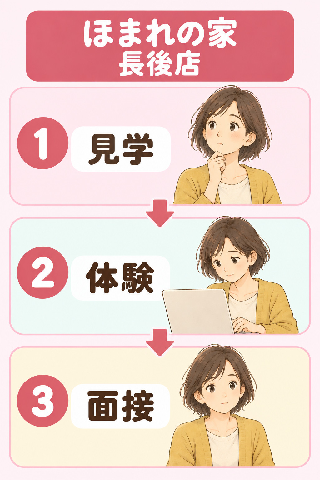 ほまれの家 長後店の見学・体験・面接の流れを、同じ女性の3つの場面で示す図