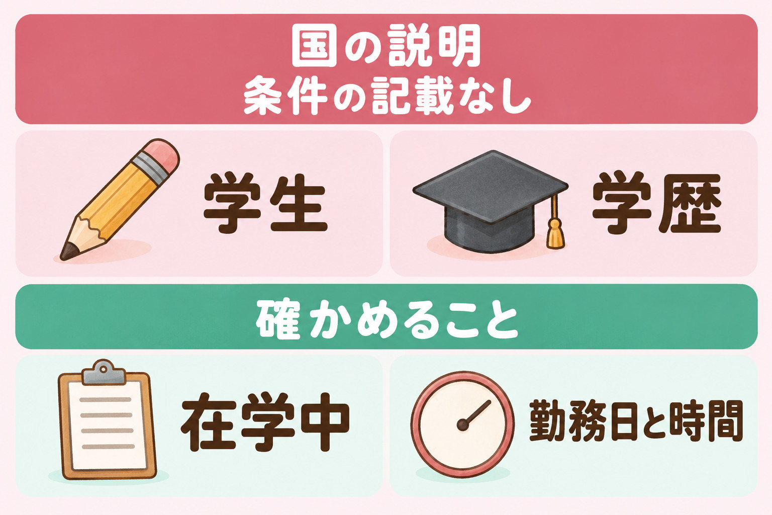 就労継続支援A型の国の説明に条件の記載がないもの(学生・学歴)と、確かめること(在学中・勤務日と時間)の整理図