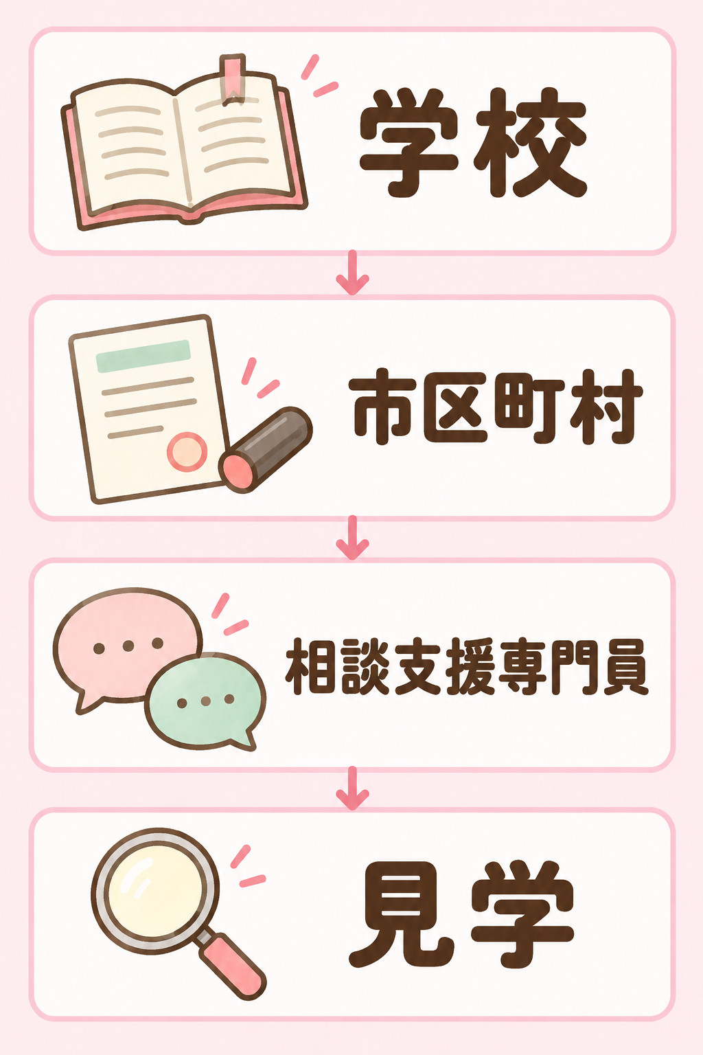 在学中に確かめる順序の一例(学校・市区町村・相談支援専門員・見学)