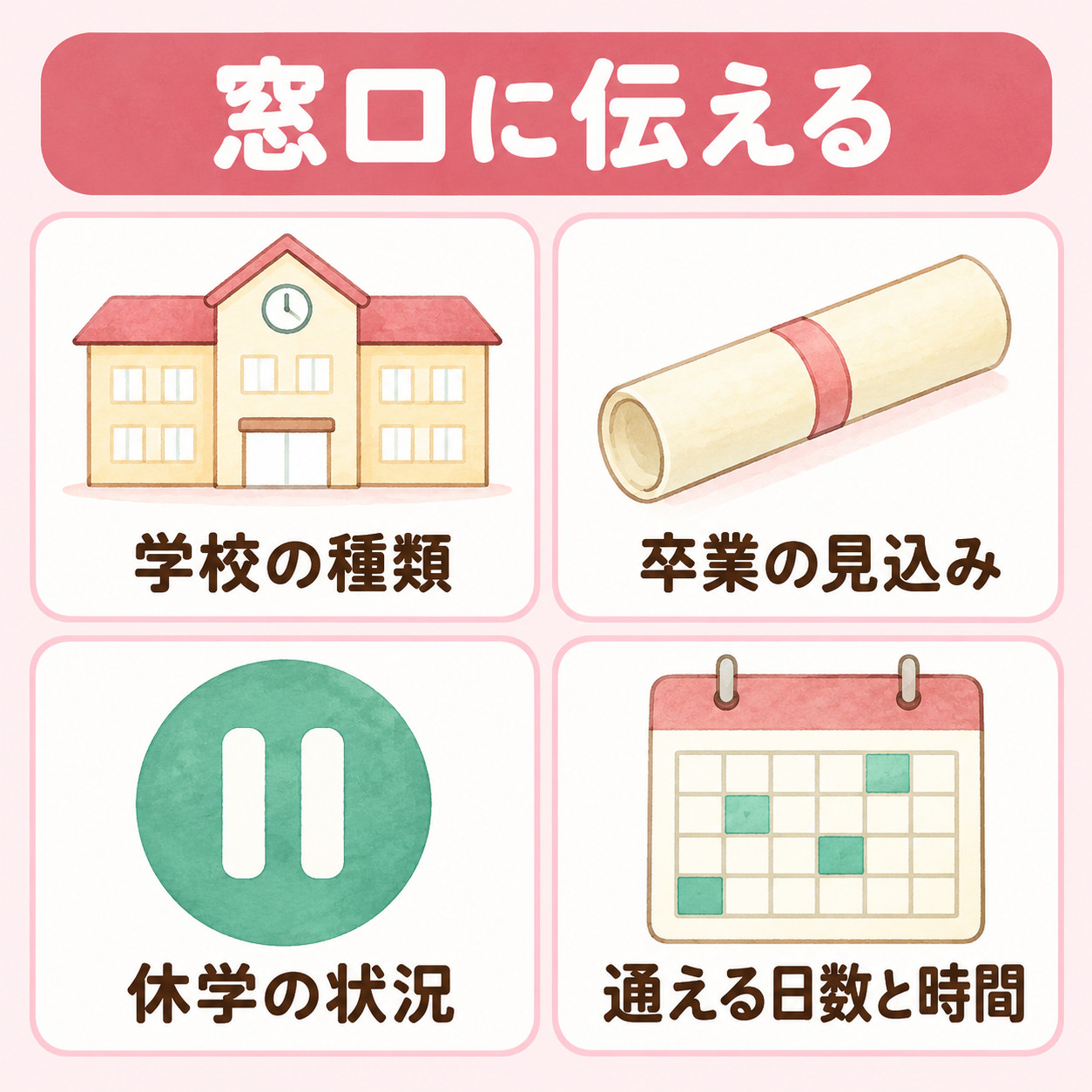 市区町村の窓口に伝える4点として、学校の種類・卒業の見込み・休学の状況・通える日数と時間を示す図