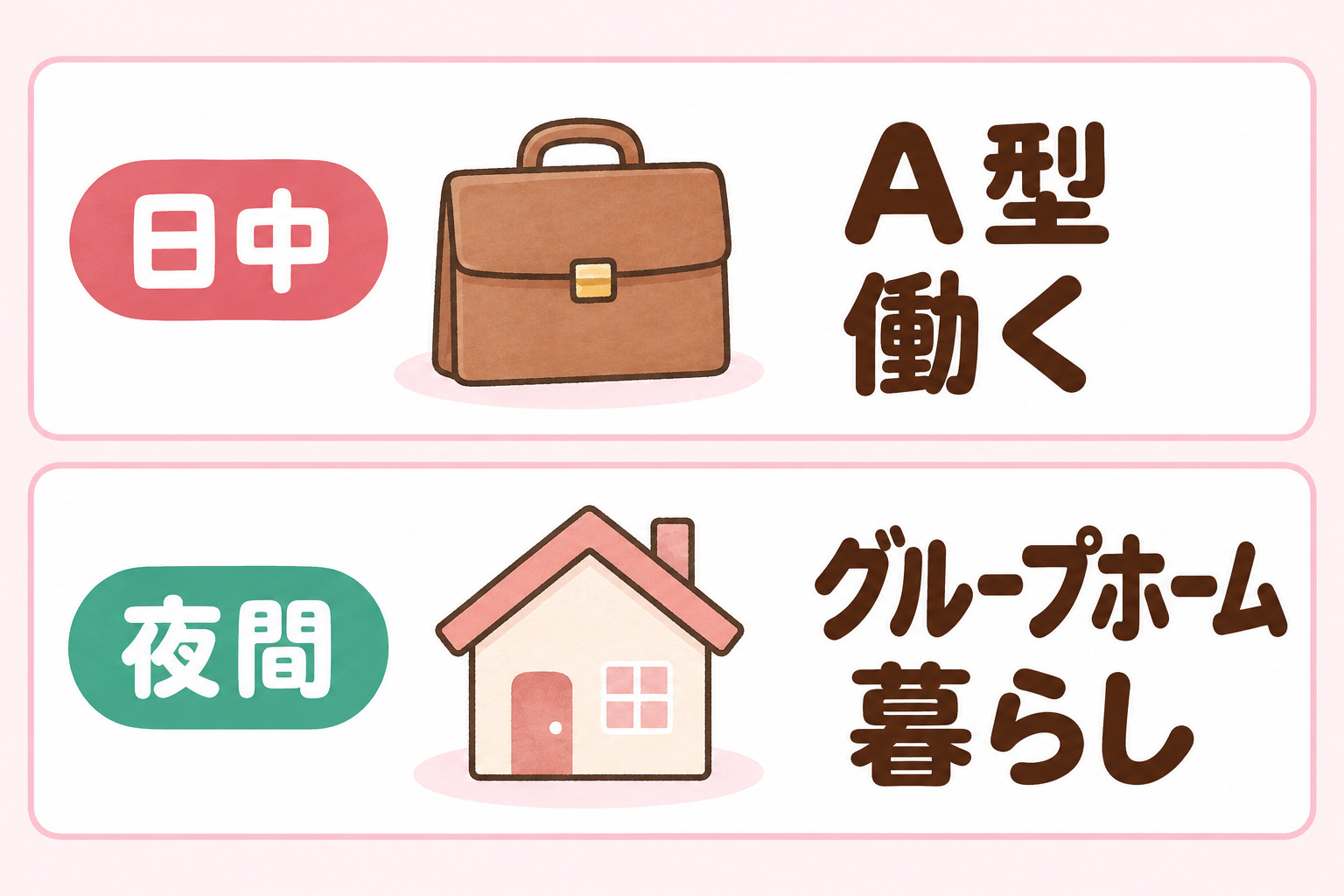 A型は日中に働く、グループホームは夜間の暮らしを支える、という役割の違いを示す図