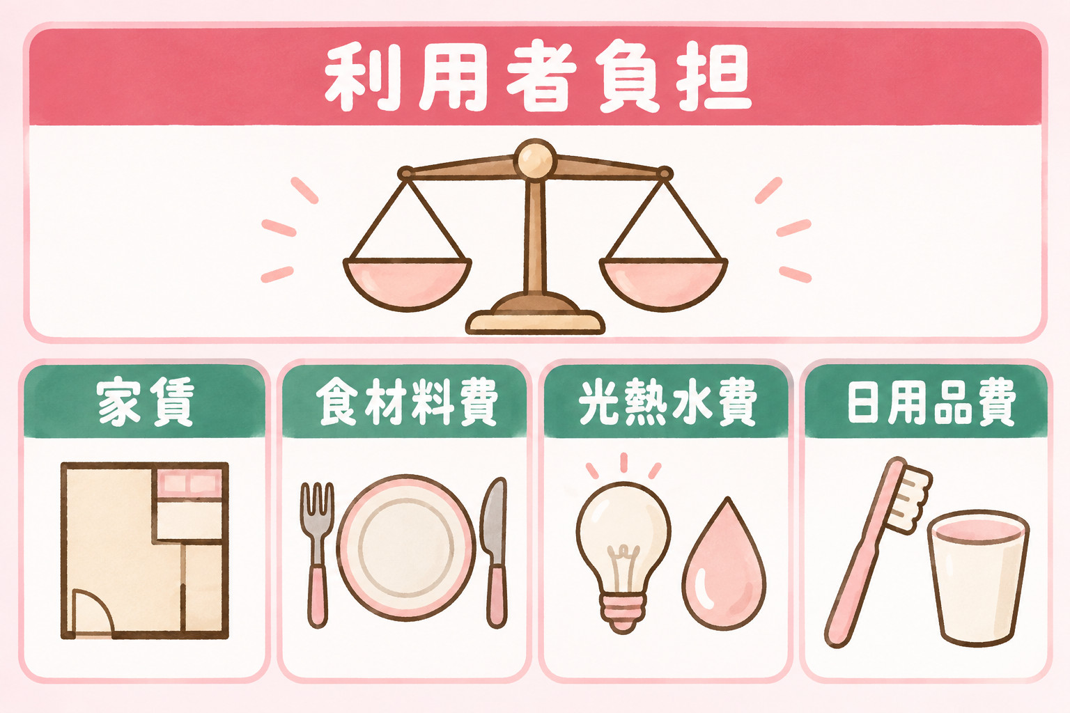 グループホームの費用の主な項目（利用者負担、家賃、食材料費、光熱水費、日用品費）