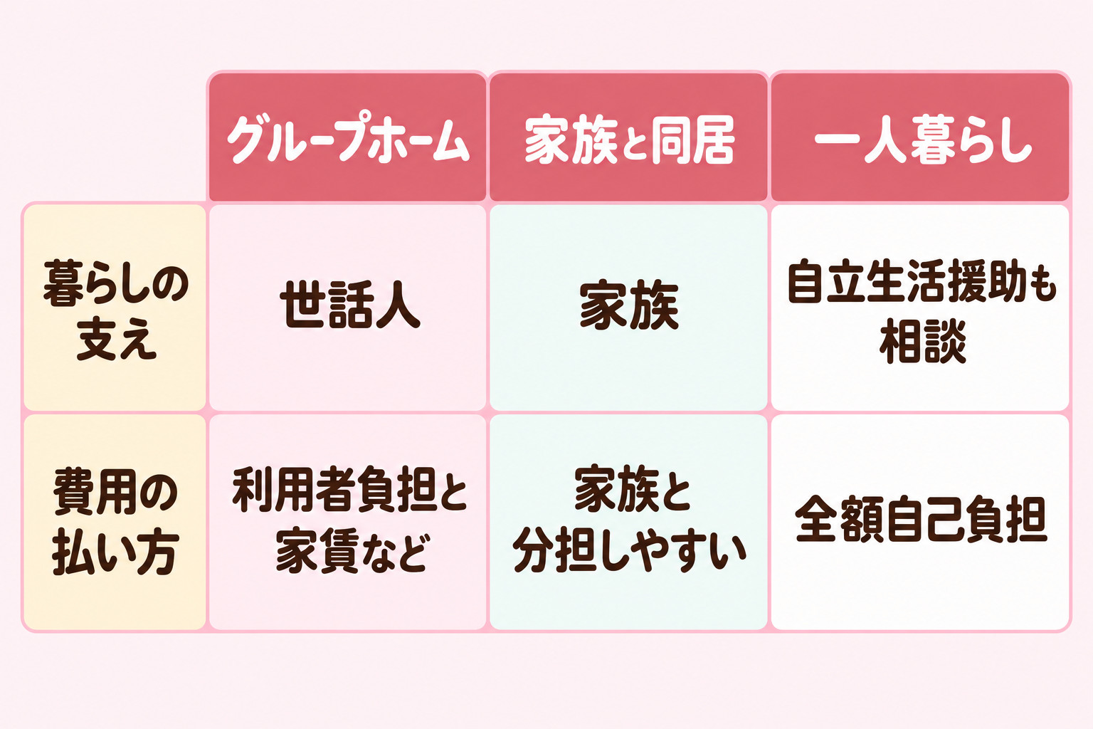 グループホーム・家族と同居・一人暮らしを、暮らしの支えと費用の払い方で比べる表