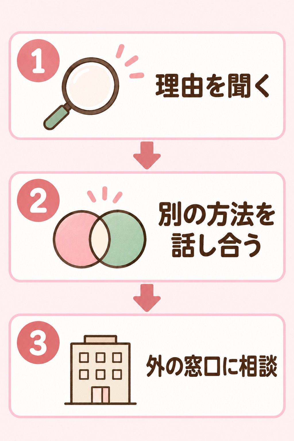 配慮が難しいと言われたときの進め方として、理由を聞く、別の方法を話し合う、外の窓口に相談するの3ステップを示す図